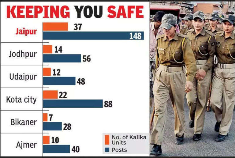 Women in blue to patrol streets in Rajasthan: 216 Kalika units ready for duty