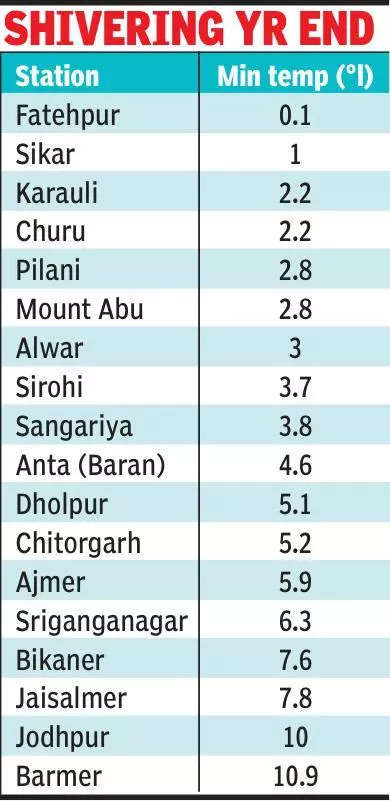 Cold wave intensifies across Raj, Jaipur records season’s coldest morning