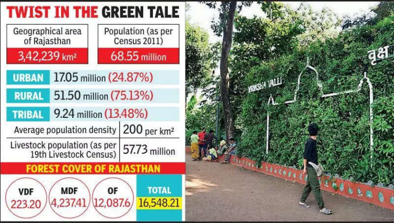 Forest cover shrinks in Rajasthan despite increase in tree and forest areas