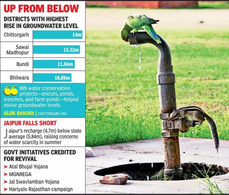 Raj sees remarkable groundwater rebound, thanks to the heavens