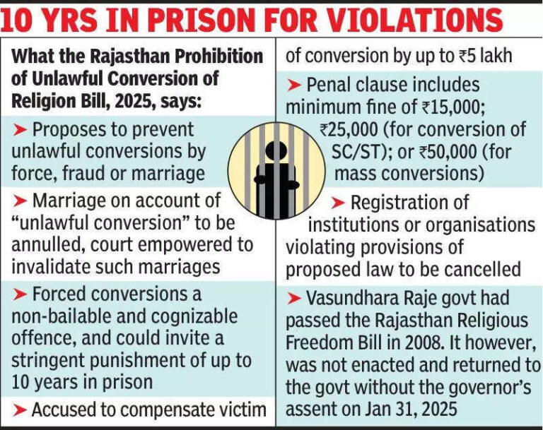 Raj govt tables anti-conversionBill with stringent provisions