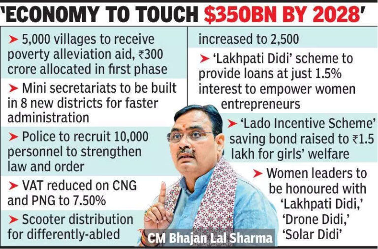 CM moots 300cr poverty reductionscheme, targeting 5k villages in state