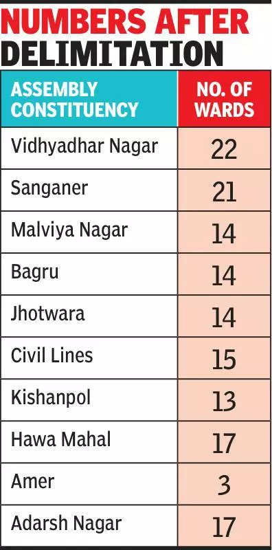 Merger of civic bodies in Jaipur sparks clashing views