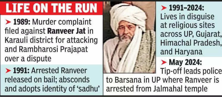 Murder accused from Karauli heldafter living as ‘sadhu’ for 35 years