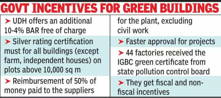 More than 600 IGBC-rated green buildings in Raj now