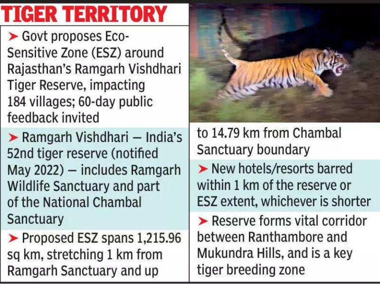 Ramgarh tiger reserve ESZ draft issued, 184 villages included in proposed zone