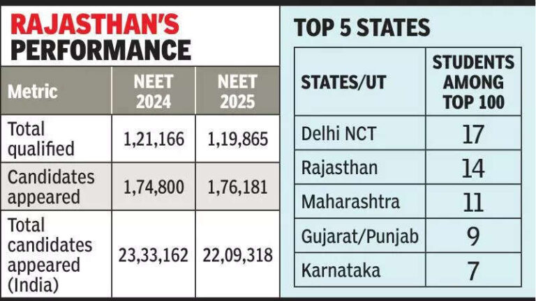 State of Success: 14 Raj students in NEET-UG top 100, including AIR 1