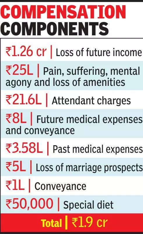 HC enhances motor insurance payout to engr student to 1.9cr