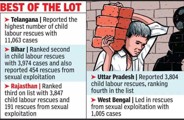 Raj in top 5 states in rescue from child labour, sexual exploitation