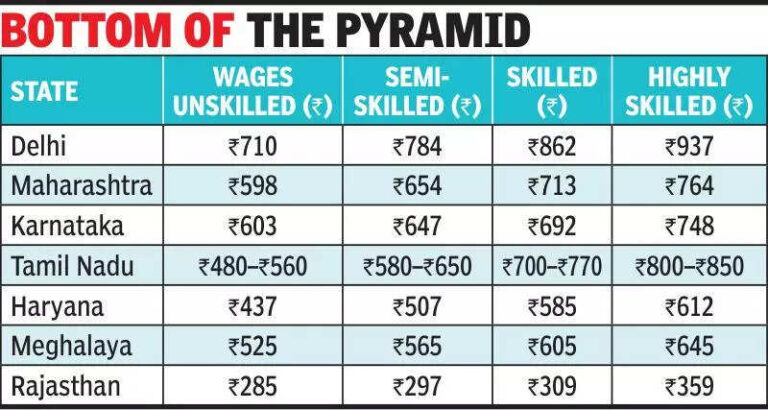 Low minimum wage fuels migration, school dropouts, quiet despair in Raj