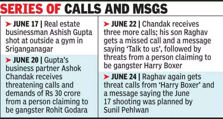 Rohit Godara gang seeks 30 crore from Sriganganagar BJP functionary