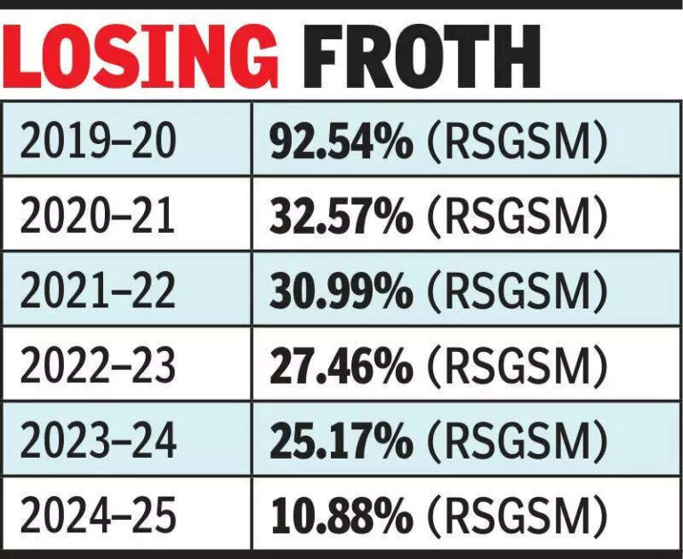 Market share of Ganganagar Sugar Mill plummets from 92% to 11% in five years