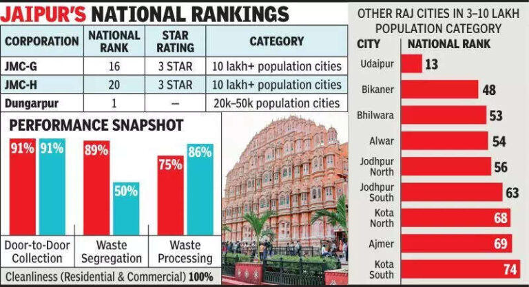 Jaipur enters Top 20 cleanest ciities in India for First Time in Swachh Survekshan 2024-25