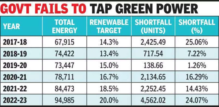 Solar leader Raj banks on costlier coal power, not green energy
