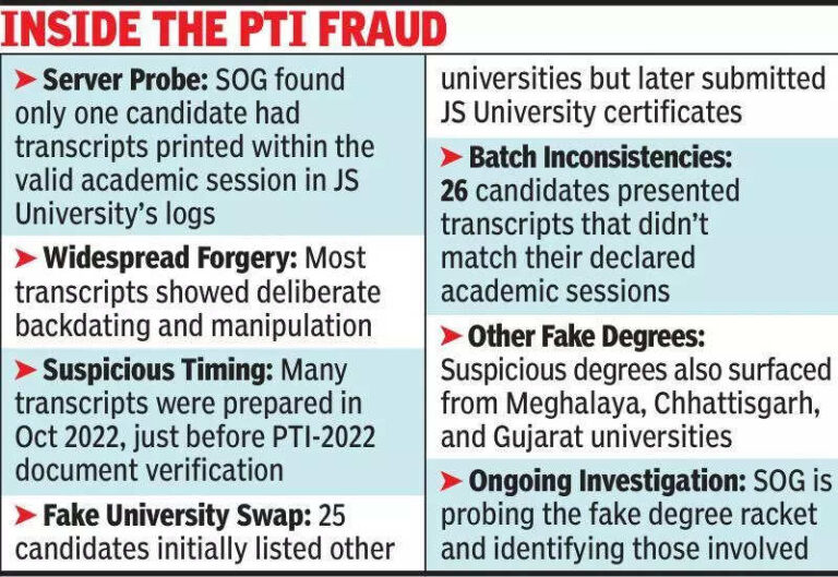 Major degree verification lapses found in PTI-2022 recruitment